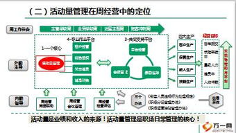 周经营工作模式1活动量管理模块内勤宣导版及讲师手册.rar